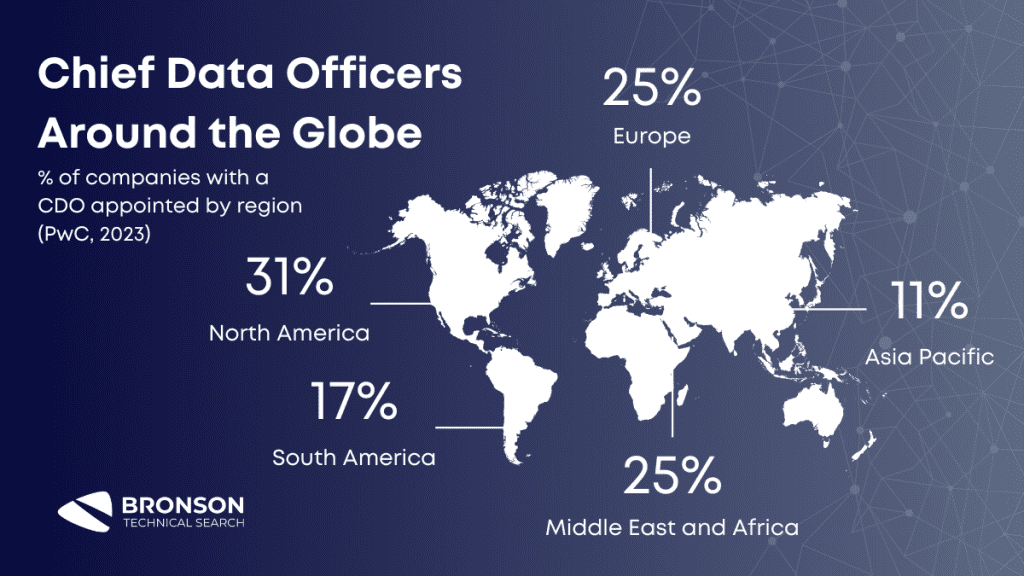 Map of the world showing opportunities to become a Chief Data Officer in regions around the globe. Percentage of companies who have appointed a CDO by region: North America 31%, South America 17%, Europe 25%, Middle East and Africa 25%, and Asia Pacific 11% as of 2022.
