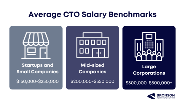 Graphic showing recommended compensation to hire a CTO: • Startups and Small Companies: $150,000 - $250,000 per year. • Mid-Sized Companies: $200,000 - $350,000 per year. • Large Corporations: $300,000 - $500,000+ per year.