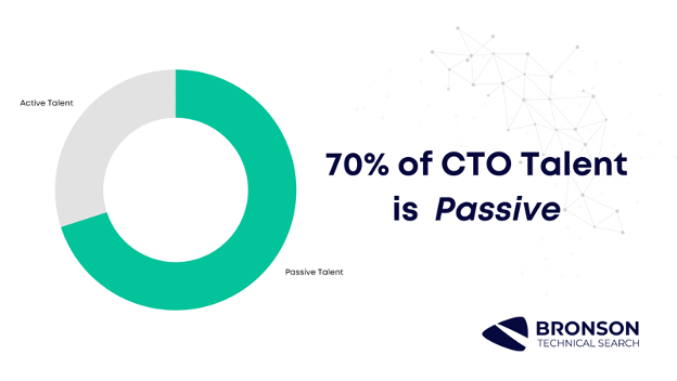 Why passive talent is necessary to hire a CTO: 70% of CTO talent is passive.
